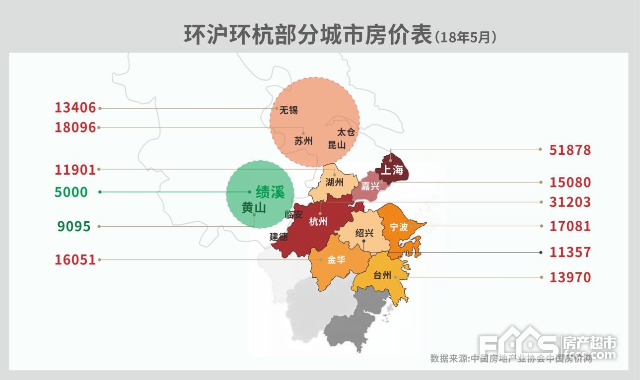 像极了10年前的长三角的房价洼地——嘉兴,这里的房价依然那么的安逸