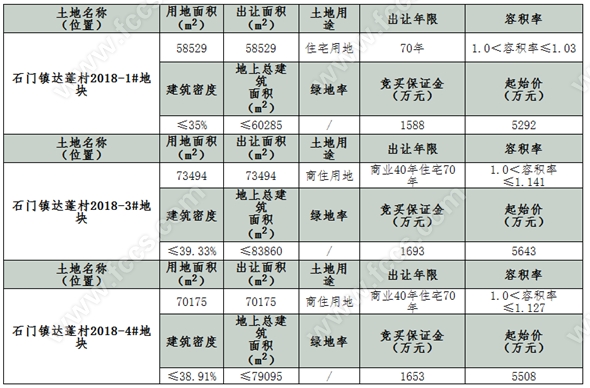 【江山拍卖】石门镇三宗商住用地拍卖出让总出让面积超20万方！