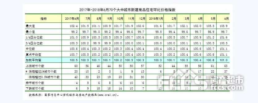 2018年上半年房地产市地产新闻场形势分析与全年展望