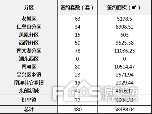 九月第三周住宅成交41地产新闻3套，减少了117套，环比跌幅22.08%