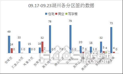 九月第三周住宅成交41地产新闻3套，减少了117套，环比跌幅22.08%