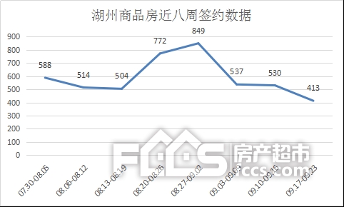 九月第三周住宅成交41地产新闻3套，减少了117套，环比跌幅22.08%