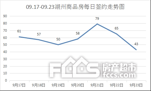 九月第三周住宅成交41地产新闻3套，减少了117套，环比跌幅22.08%