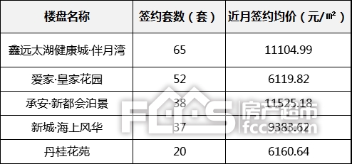 九月第三周住宅成交41地产新闻3套，减少了117套，环比跌幅22.08%