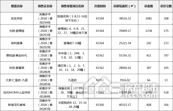 九月第三周住宅成交41地产新闻3套，减少了117套，环比跌幅22.08%