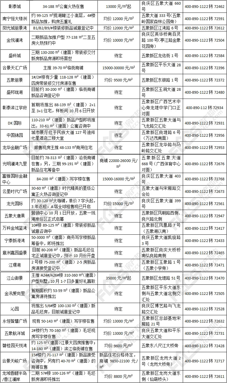 2018五象新区在售/待售楼盘一览表 2018五象新区在售/待售楼盘一览表