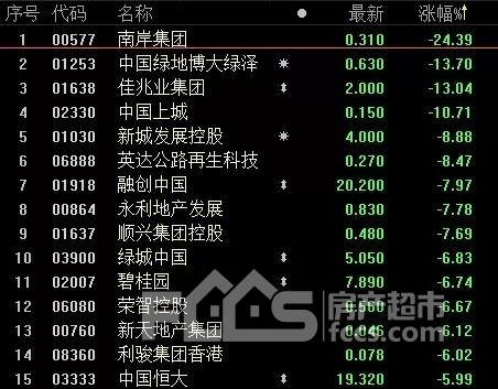 内房股普跌 国内空置率到底有多少