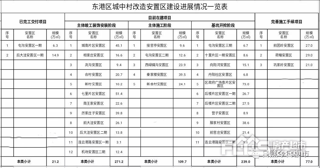 最新消息！2018年东港区规划安置房37780套！