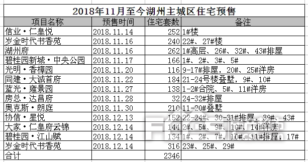 调查:近一月2500套房源领售许!年底你还打算买