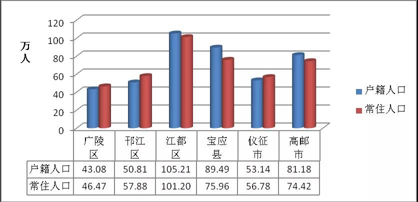 扬州市区常住人口_2017年扬州人口数量 常住人口 户籍人口变化统计