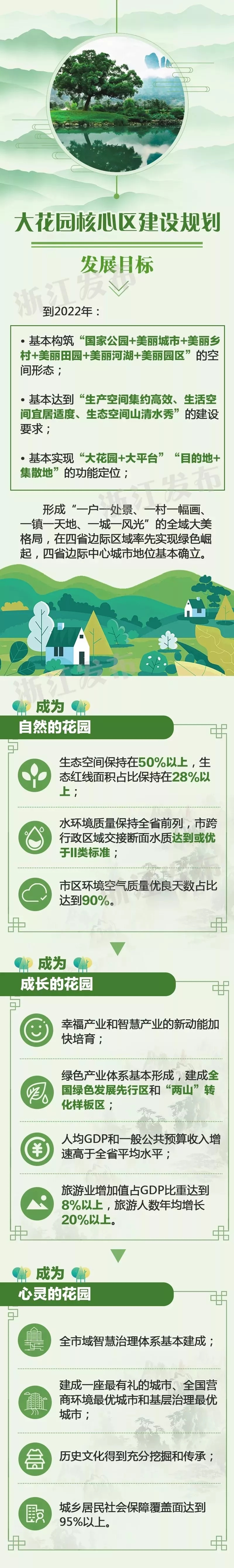 浙江省大花园区衢州市将华丽“变身”详细规划来了