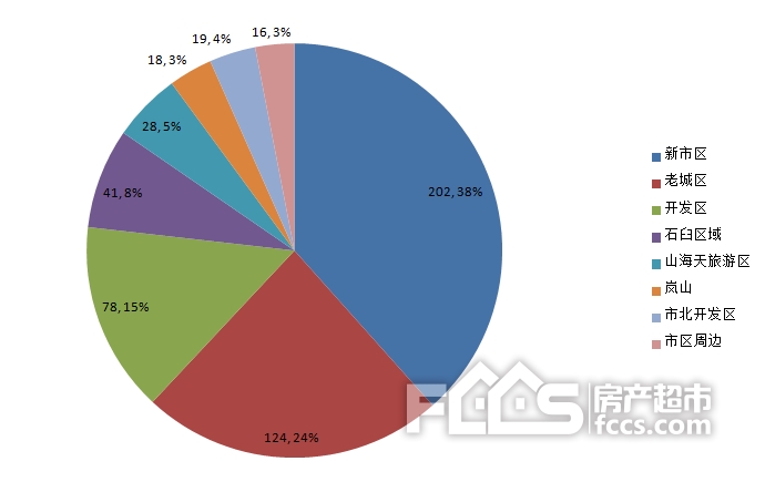 2月日照楼市报告：成交量遇冷 房价继续走高