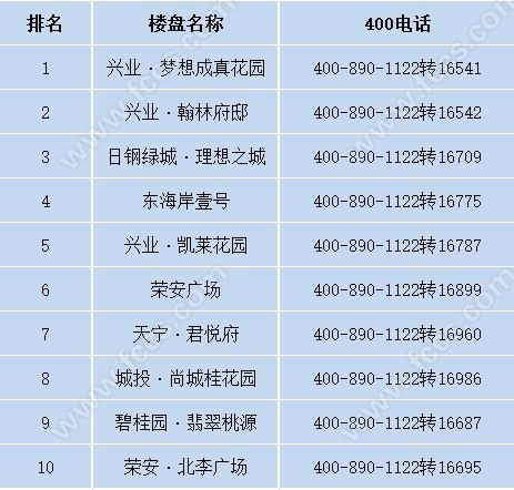 2月日照楼市报告：成交量遇冷 房价继续走高