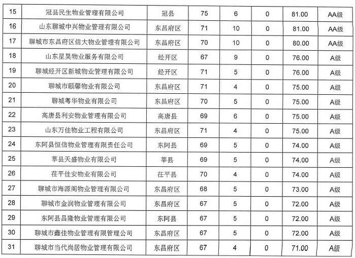 关于公布2018年度聊城市物业服务企业信用综合评价结果(第一批)的通知