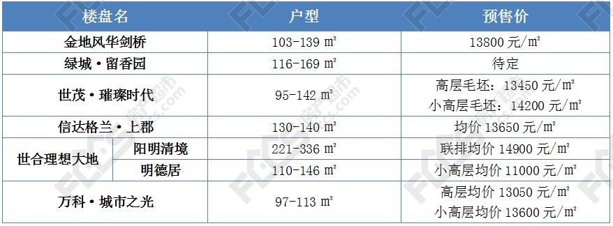 超35万方库存 6强争霸下的科技城 究竟还有哪些房源可选？