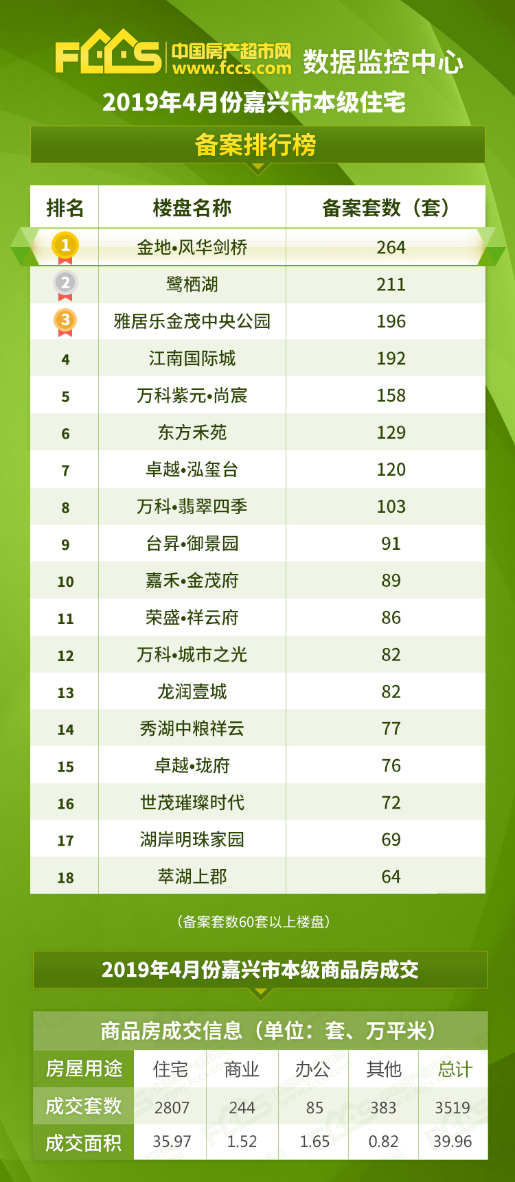 速览！4月楼市月度白皮书出炉！ 在这里看懂嘉兴楼市