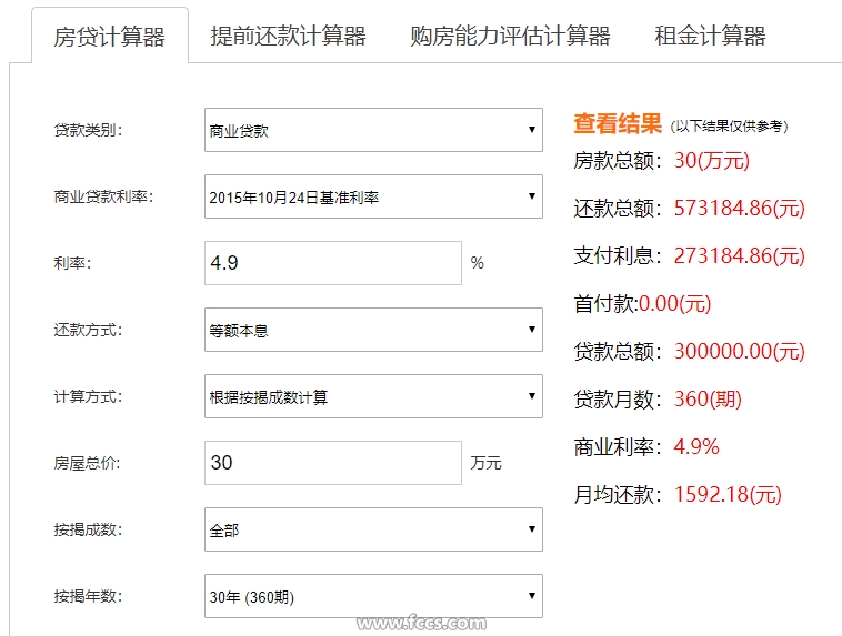 按30年贷款通过房贷计算器可得每月需要偿还1592元,这对于当时月薪