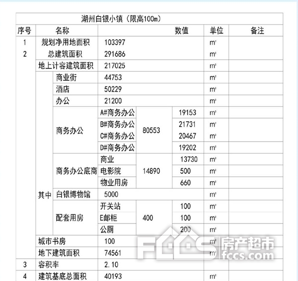 含商业、办公、酒店、电影院、城市书屋等 南太湖新区白银小镇批前公示 总建面逾29万方