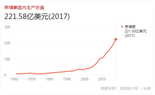 柬埔寨 gdp_错过了20前年的中国,这些国家你还敢错过(2)