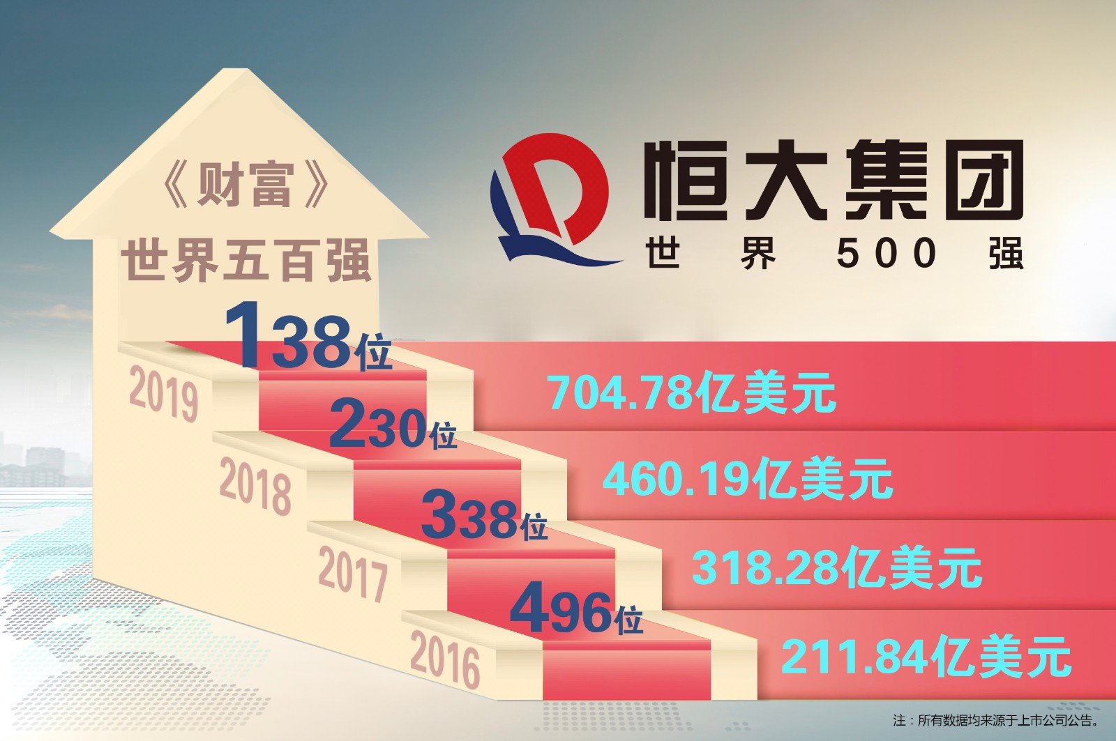 《财富》世界500强名单发布,看恒大集团如何3年升至138位