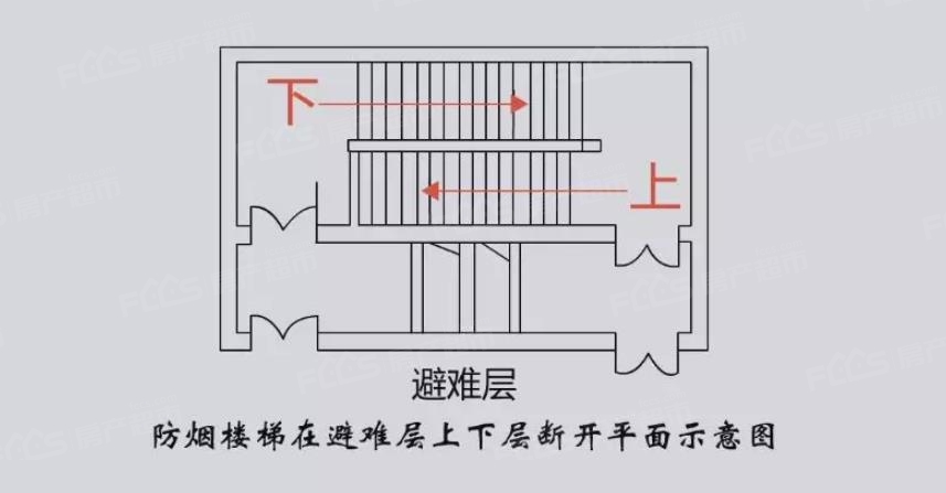 此外,《建筑设计防火规范》还规定,通过避难层的疏散楼梯应在避难层