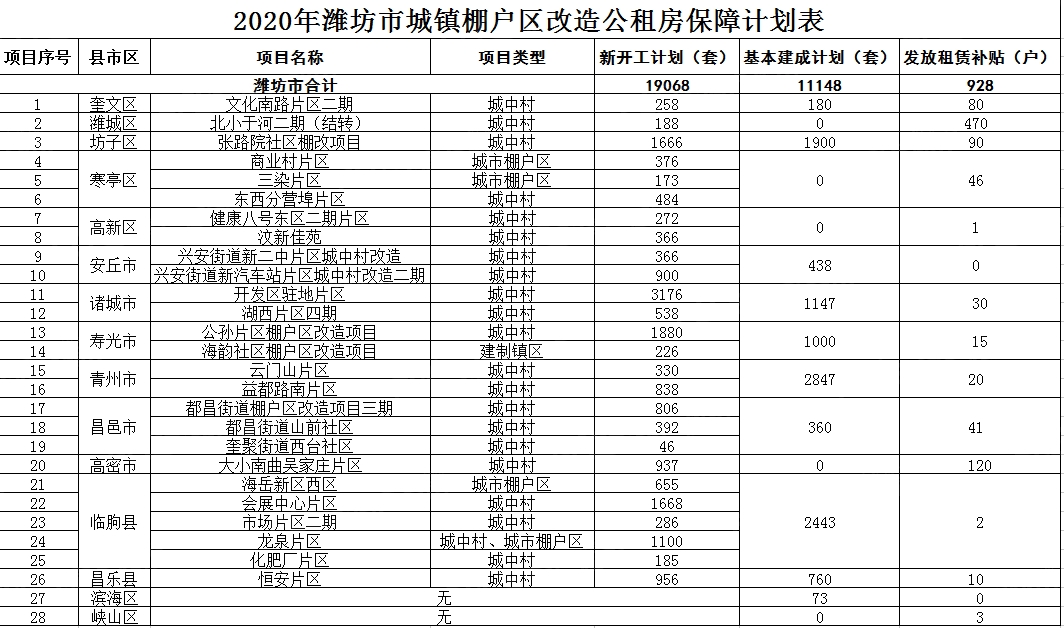 通知2020年潍坊市城镇棚户区改造计划已发布