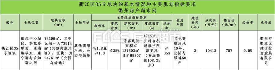 【衢州土拍】衢江区绿江南小区东侧商服地块成功出让楼面价757元㎡