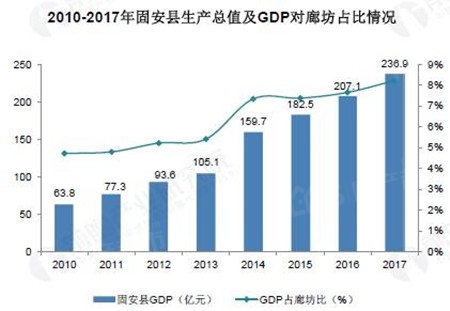 廊坊2017年gdp_廊坊2007年信鸽