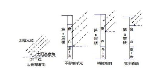 多大的楼间距不会影响采光 应该买几楼 运城房产超市