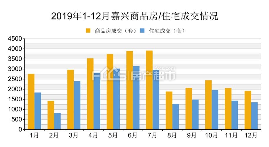 2019嘉兴楼市八大关键词 从小阳春到金九银十失色这一年发生了什么？