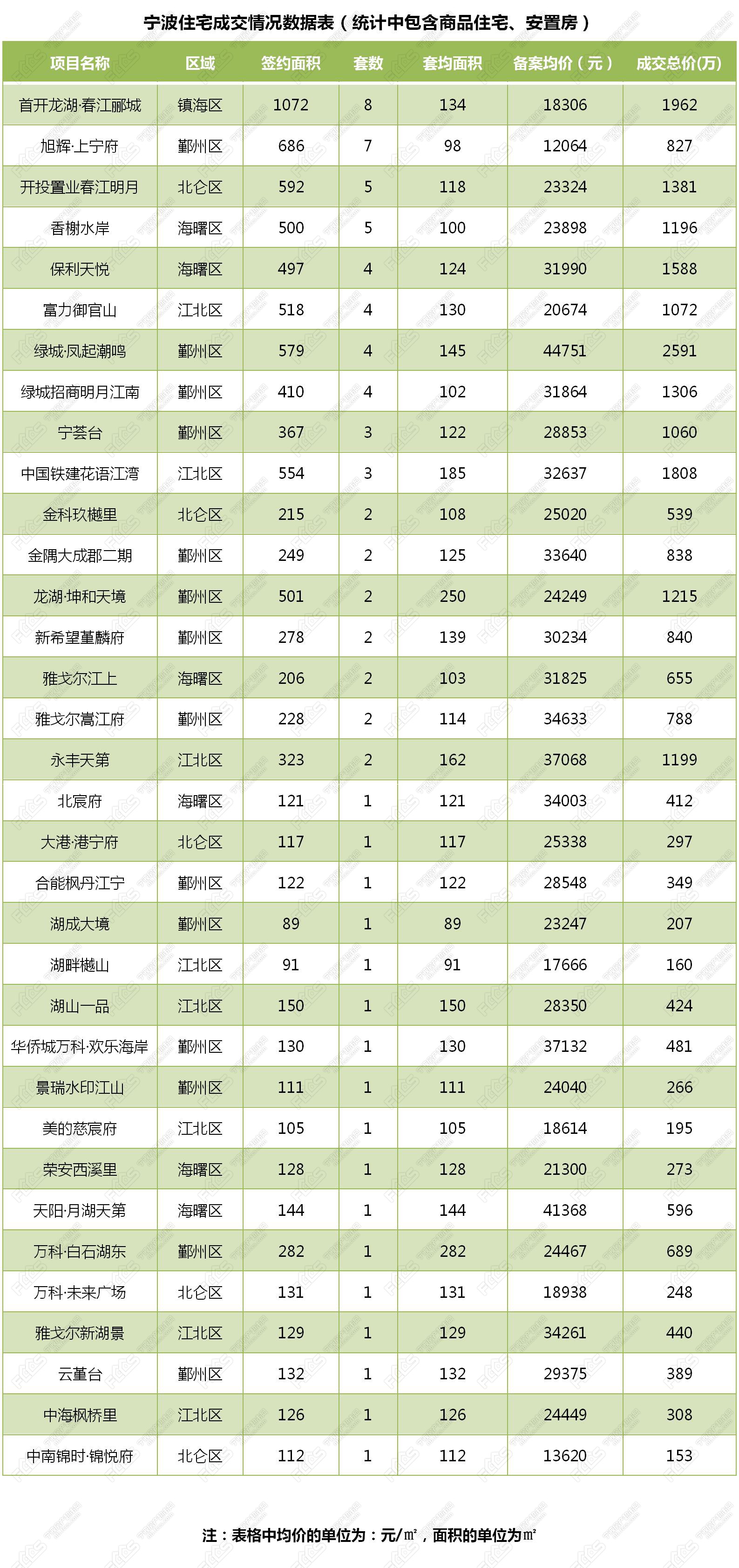 新房成交335套,二手房成交420套,1月15日宁波房价走势,成交数据