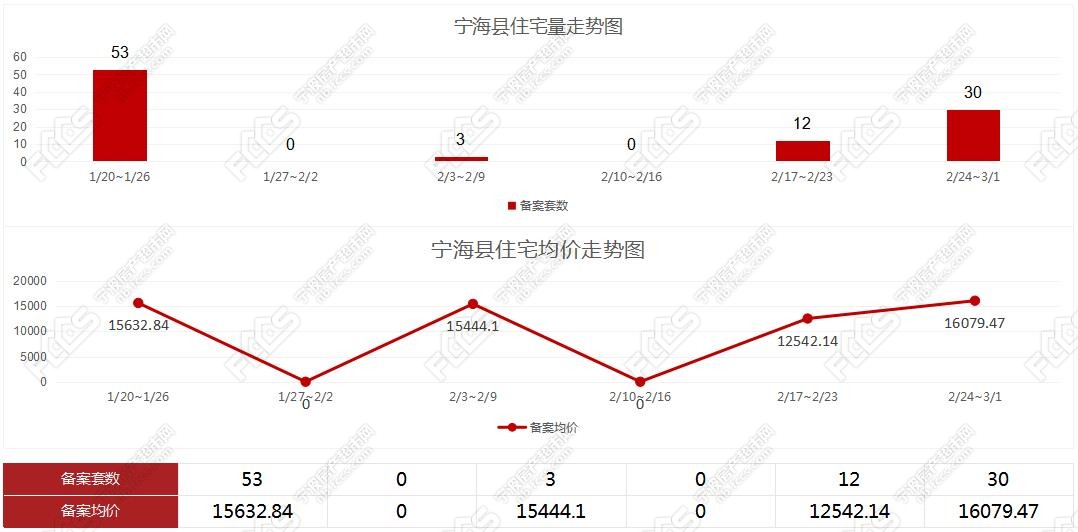 2月24日-3月1日宁波市场周报,海曙区3w 占据榜一