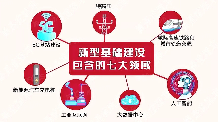 会召开会议,再次强调加快5g网络,数据中 心等新型基础设施建设进度