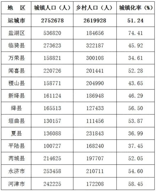 「2019年运城市人口统计公报 运城房产超市