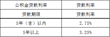 2020年最新個人住房貸款利率 公積金貸款率