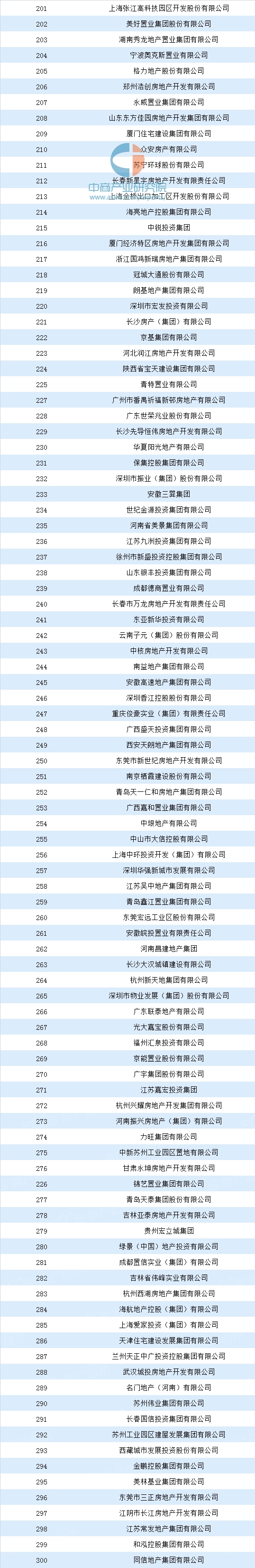 2020中国房地产开发企业500强排行榜:恒大蝉联第 一 碧桂园第 二