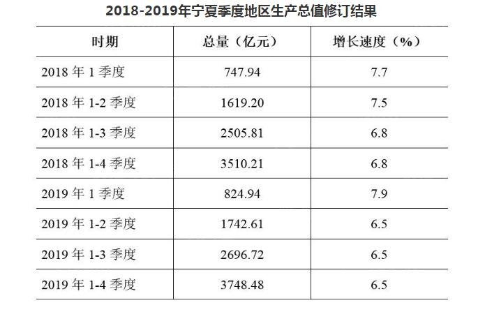 宁夏统计局关于修订20182019年季度地区生产总值的公告