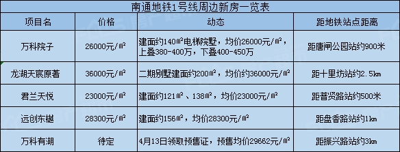 南通地铁1号线附近新房价格,新房售楼处电话,楼盘怎么样