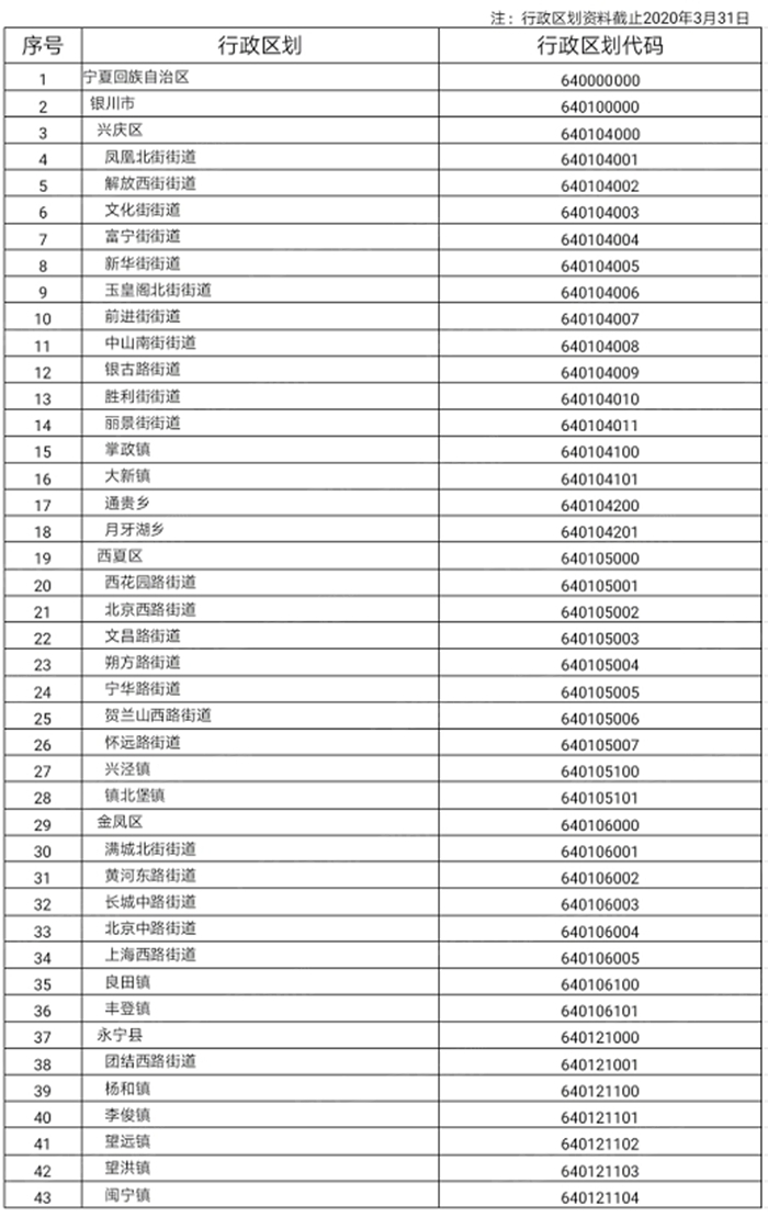 「宁夏回族自治区行政区划代码公告」- 银川房产超市