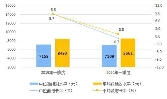 市 2020年一季度居民收入和消费支出情况 一季度,全国居民人均可支配