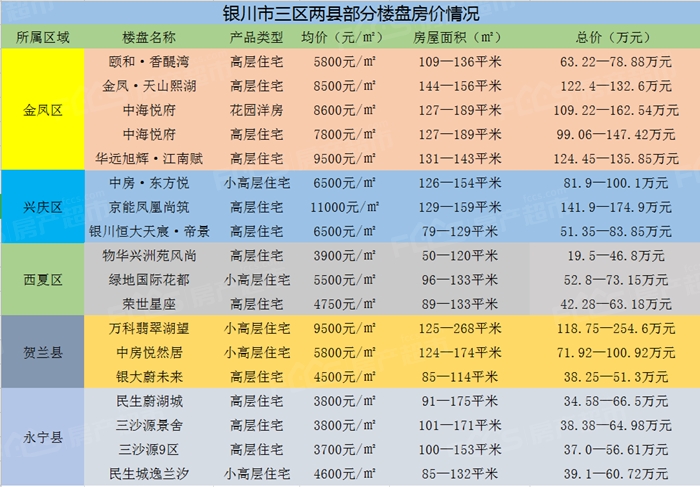 丨今年在银川,买一套房,需要多少钱?