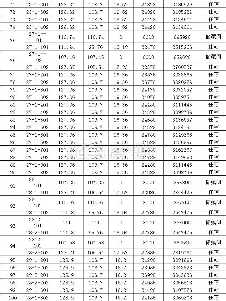 云澜府取得第二张预售证,预售住宅142套