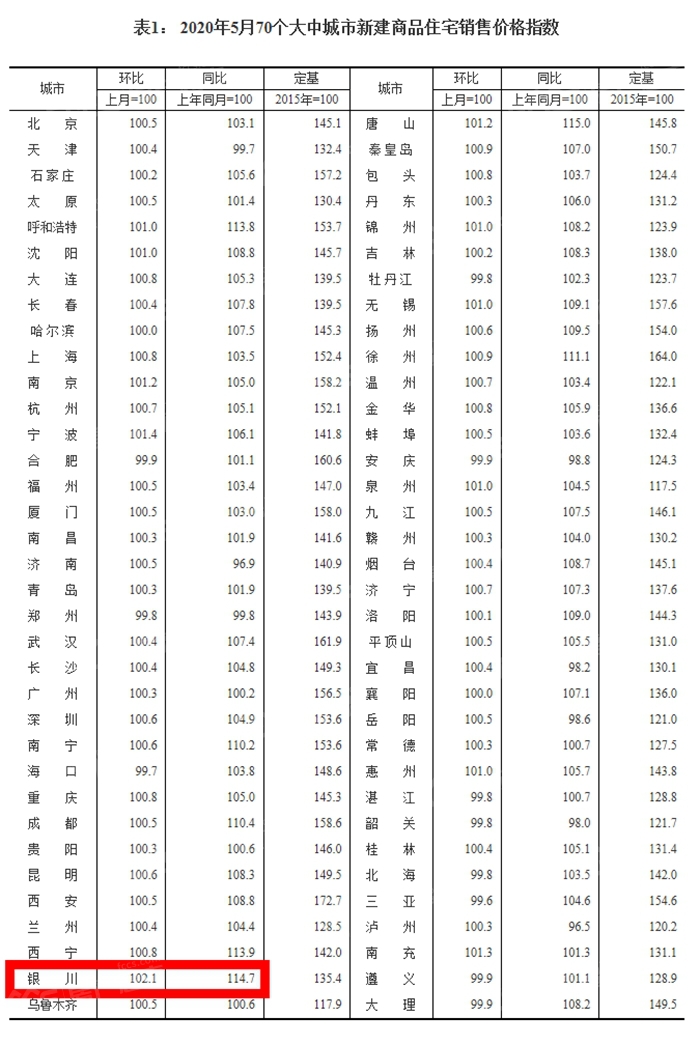 银川房价环比上涨2.1%，四月份环比涨幅是1.0% 