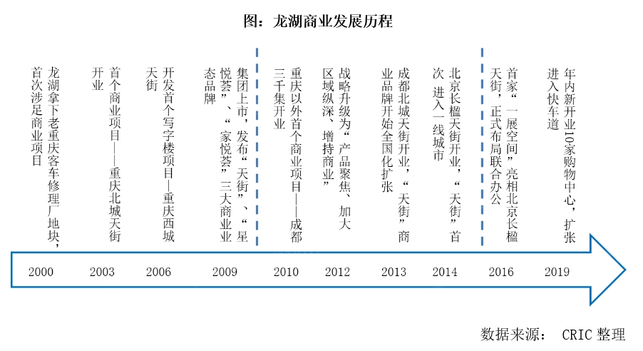 「“优等生”龙湖集团的商业版图」