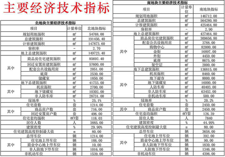 规划主要技术经济指标