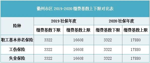 注意!衢州市区社会保险缴费基数有调整