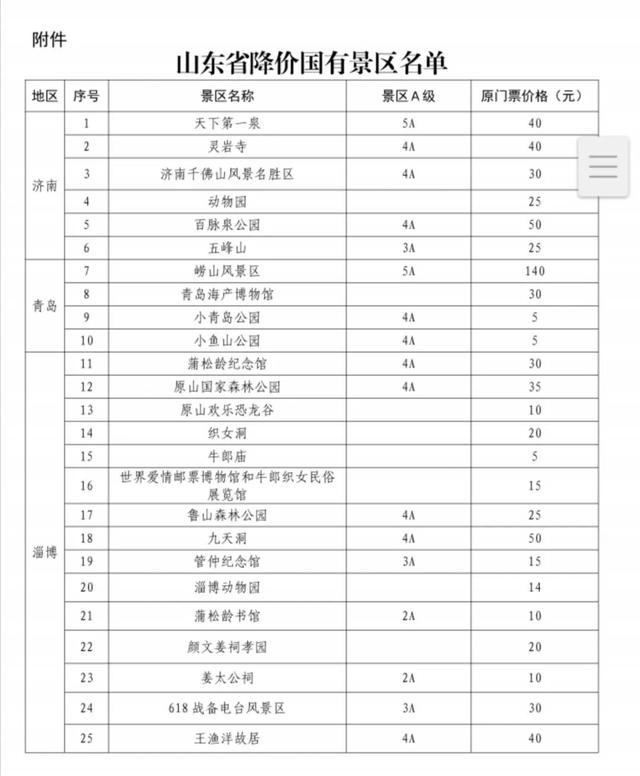 8月起山东全省81家国有景区降票价 含9家5 a景区