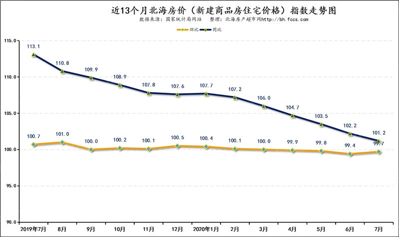 7月70城房价新出炉 北海新房房价下跌0 3 北海二手房价下跌0 5 北海房产超市