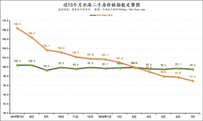 北海二手房房价指数近13个月走势图