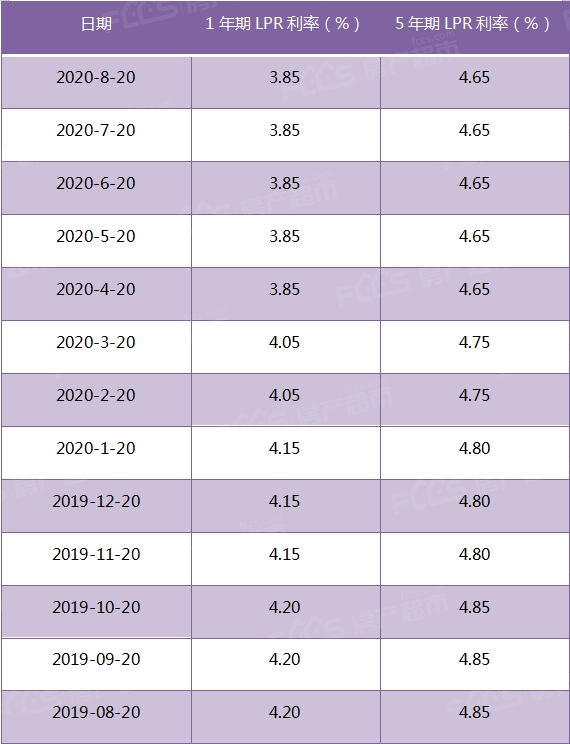 lpr利率无变动与上月持平2020年8月份lpr利率出炉